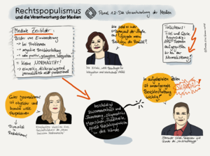 Sketchnote zu einem Panel der Veranstaltung "Rechtspopulismus und die Verantwortung der Medien".